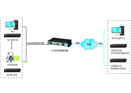 SDI編碼器拓撲圖