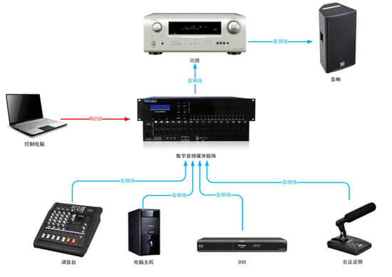媒體矩陣拓撲圖