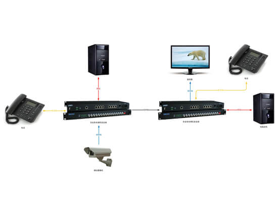 多業務光端機拓撲圖