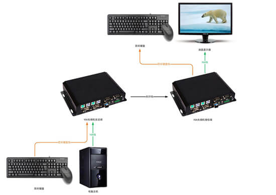 VGA光端機拓撲圖